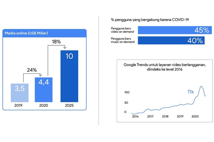 Grafis layanan media online seperti audio dan video streaming menurut laporan e-Conomy SEA 2020 oleh Google, Temasek, Bain & Company.
