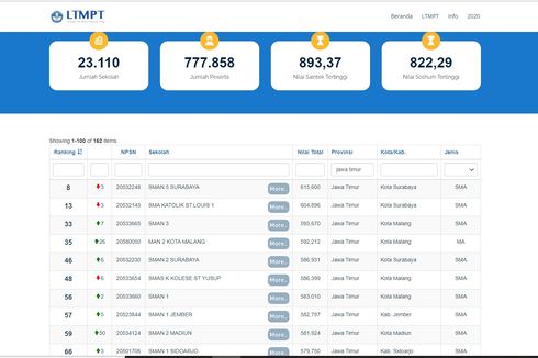 5 SMA Terbaik di Surabaya, Malang, dan Madiun Berdasar Nilai UTBK 2021