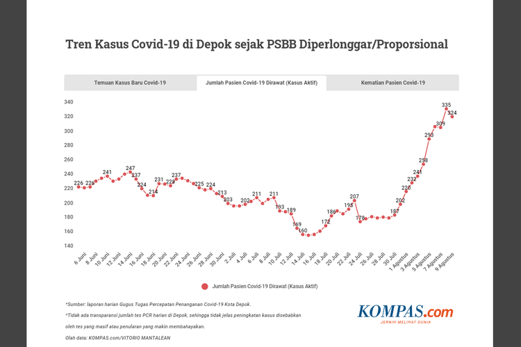 Grafik kasus aktif (jumlah pasien positif Covid-19 yang masih dirawat saat ini) di Kota Depok, Jawa Barat, selepas pelonggaran PSBB pada 5 Juni 2020 lalu. Sejak akhir Juli hingga sekarang, tampak ada lonjakan yang cukup tinggi, seolah Kota Depok sedang menuju gelombang kedua penyebaran virus SARS-CoV-2.