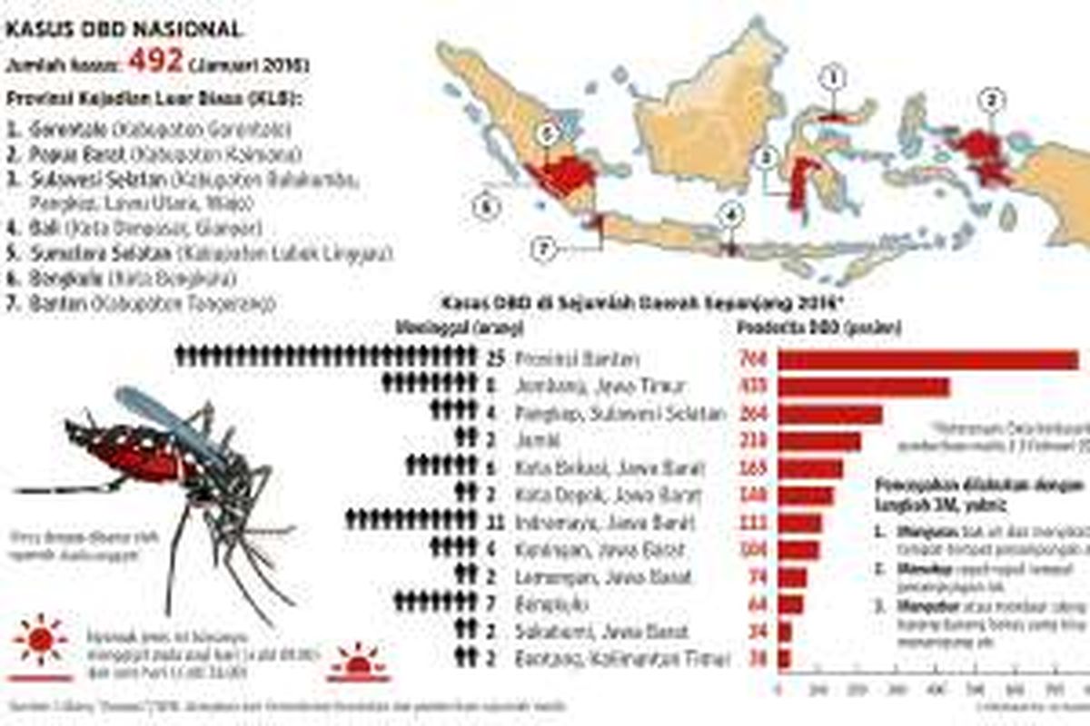 Kasus DBD nasional