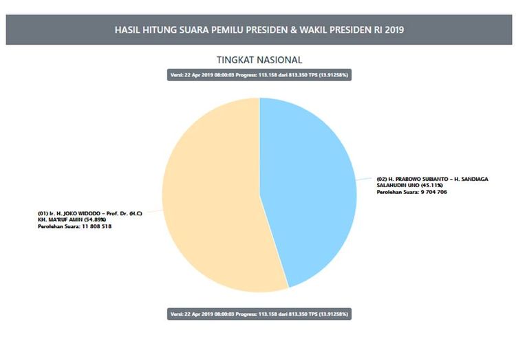 Hasil sementara situng KPU, Senin (22/4/2019) pagi.