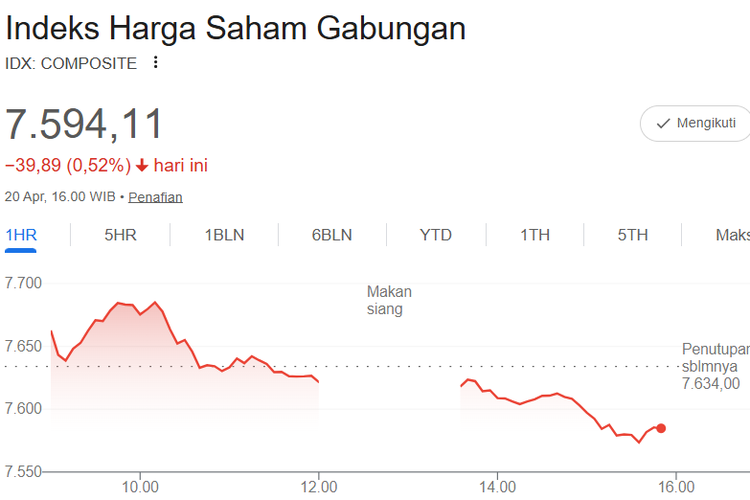 IHSG Hari Ini Ditutup Melemah ke 7.594, Seluruh Sektor Kompak Merah