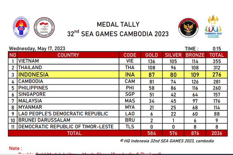 Klasemen akhir SEA Games 2023 berdasarkan data NOC Indonesia, Rabu (17/5/2023) pukul 00.15 WIB.