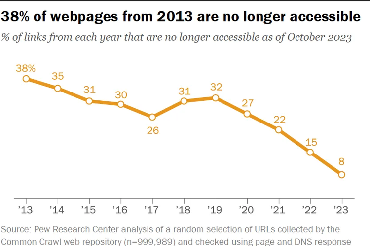 38 persen website dari 2013 tidak dapat lagi diakses