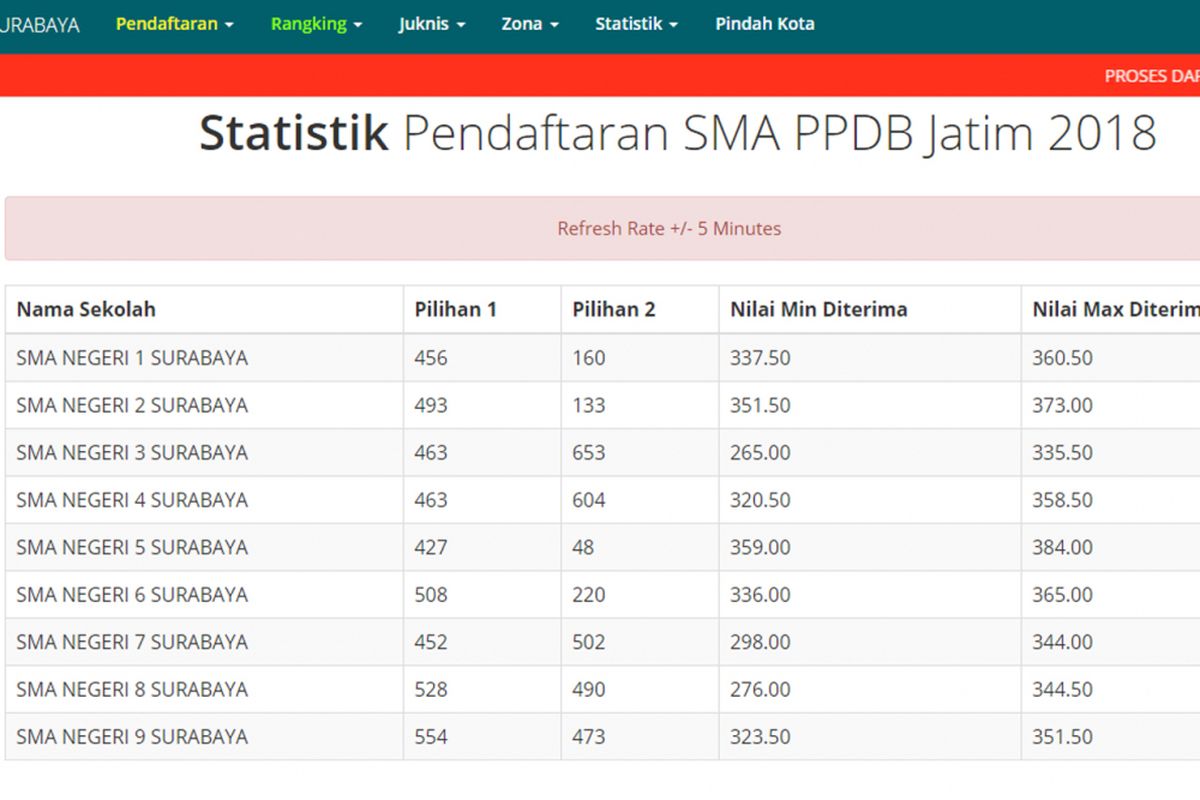 Data Statistik PPDB 2018 SMA Kota Surabaya 