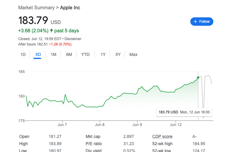 Pantauan KompasTekno, Selasa (13/6/2023), saham Apple mengalami kenaikan sebesar 2,04 persen selama lima hari berturut-turut. Harga saham Apple kini naik menjadi 183,79 dollar AS (Rp 2,73 juta) per lembarnya