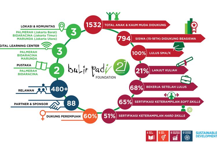 Yayasan Bulir Padi (YBP) bermitra dengan The Local Enablers (TLE) meluncurkan ?Program Kewirausahaan YBP?.
