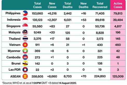 Update Corona di ASEAN: Kamboja dan Laos Masih Nol Kasus Meninggal