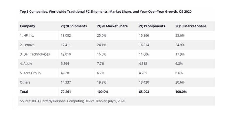 Hasil riset market share perangkat PC global yang dirilis IDC