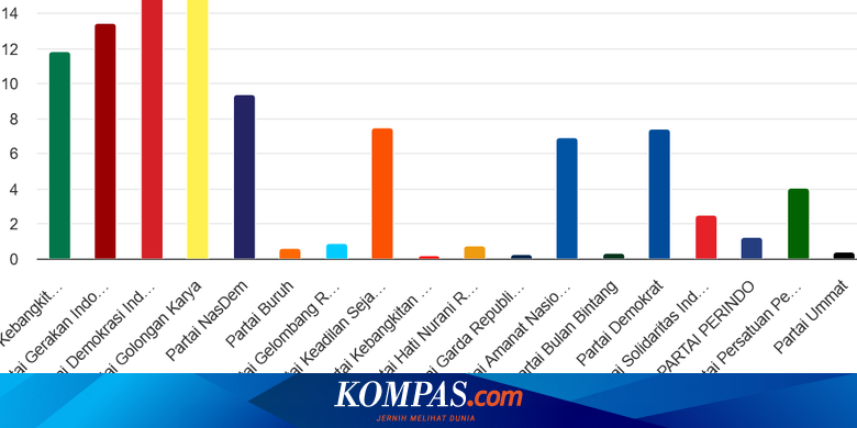 PDI-P Teratas dengan 17,01 Persen