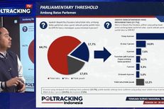 Survei Poltracking Indonesia: 49 Persen Responden Minta Ambang Batas Parlemen Tetap 4 Persen