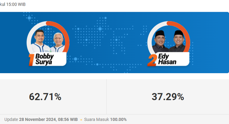 Hasil Quick Count Indikator Pilkada Sumatera Utara 2024, Data 100 Persen: Bobby-Surya 62,71 Persen, Edi-Hasan 37,29 Persen