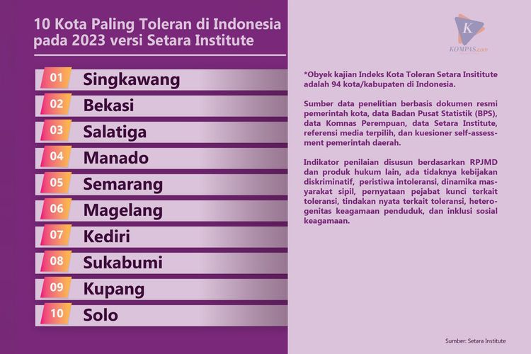 Infografis 10 kota paling toleran di Indonesia pada 2023 versi Setara Institute.