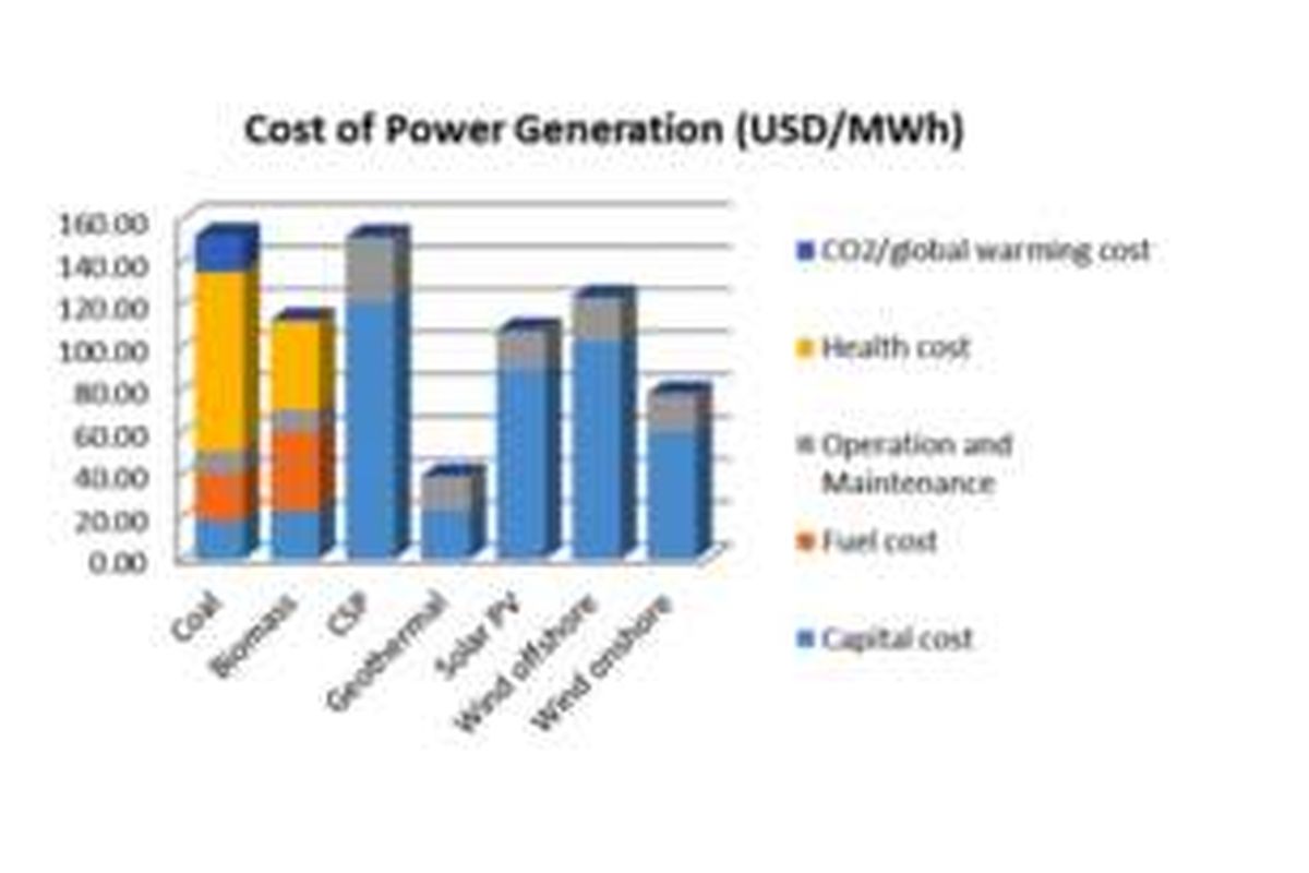 Biaya Pembangkitan Listrik Beragam Sumber Energi