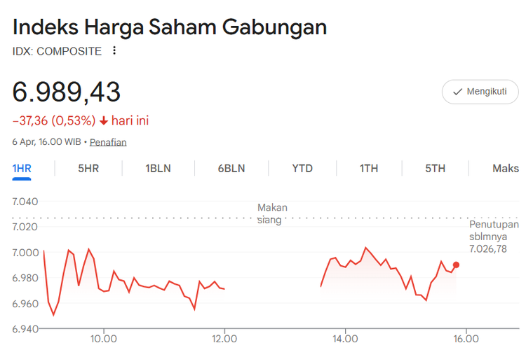 IHSG Ditutup Melemah ke 6.942 pada Awal Pekan, 412 Saham Terkoreksi