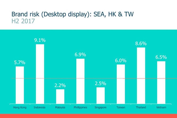 Keterlihatan di Asia Tenggara, Hong Kong, dan Taiwan adalah 58,9 persen yang berada di atas rata-rata global 55,8 persen untuk kuartal II 2017. 