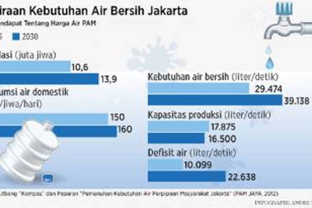 Perkiraan kebutuhan air bersih di Jakarta