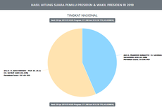  Situng KPU Data 45,62 Persen: Jokowi-Ma'ruf 56,41 Persen, Prabowo-Sandiaga 43,59 Persen