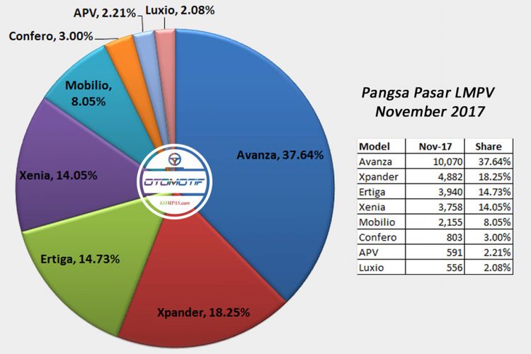 Pangsa pasar LMPV November 2017 (diolah dari data Gaikindo).