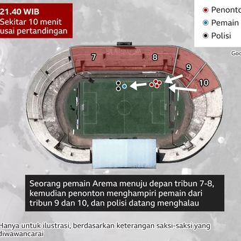 Penonton menghampiri pemain Arema, terlihat menunjuk ke pemain, seperti meluapkan kekecewaanya. Lalu ia dirangkul pemain itu. Tapi polisi datang, menghalau penonton, dan melakukan tindakan represif, ditarik bajunya, dipukul hingga jatuh, kata Fahryanto.