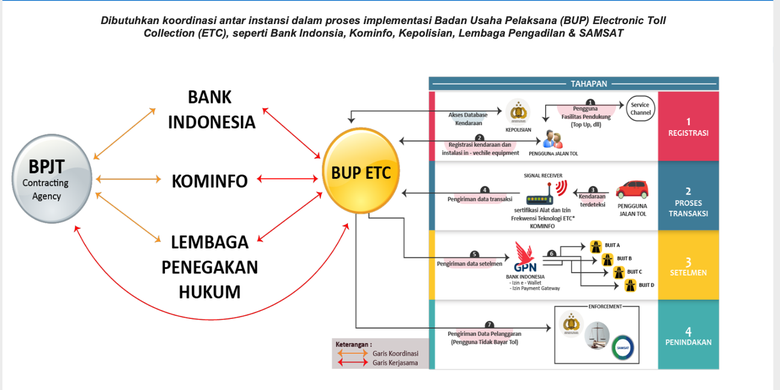 Konsep flow transaksi tol non-tuni nir-sentuh.