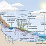 Tahapan Siklus Hidrologi