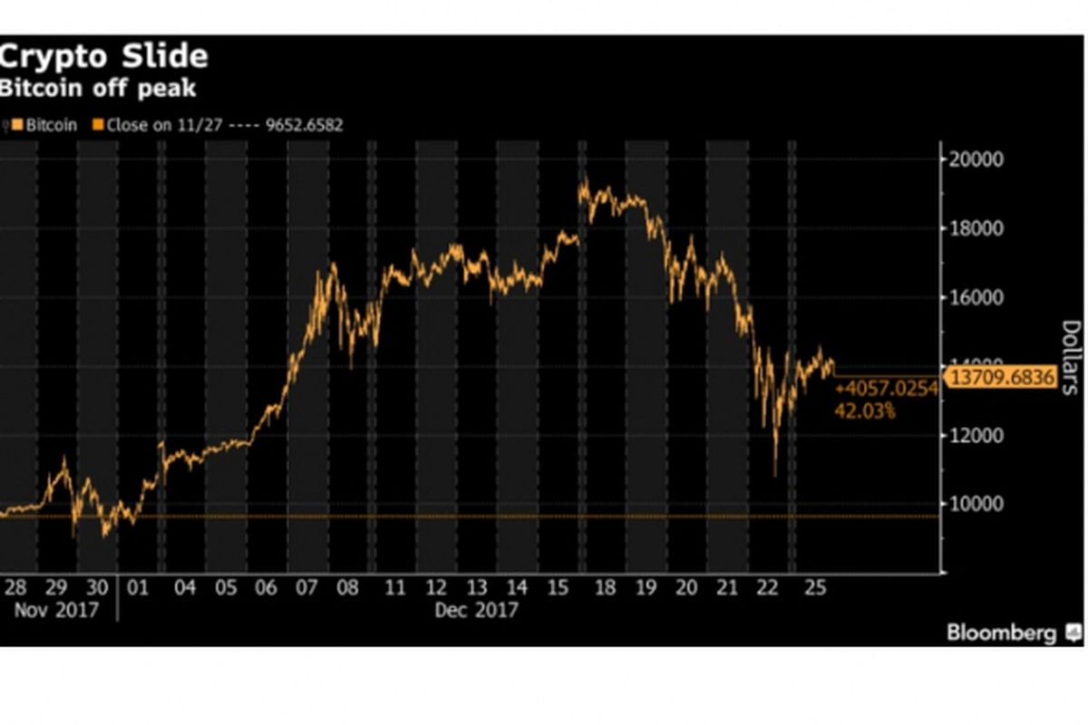 Bitcoin Akan Bergerak Tak Terkendali, Kemudian Hancur