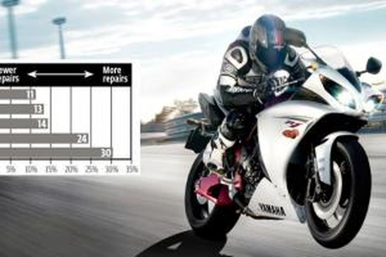 Yamaha menjadi merek paling jarang rusak berdasar survei Consumer Reports.