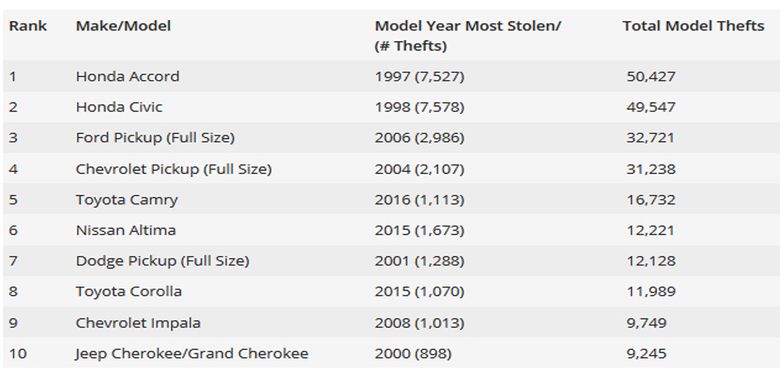 Daftar mobil lansiran 1990 yang sering dicuri