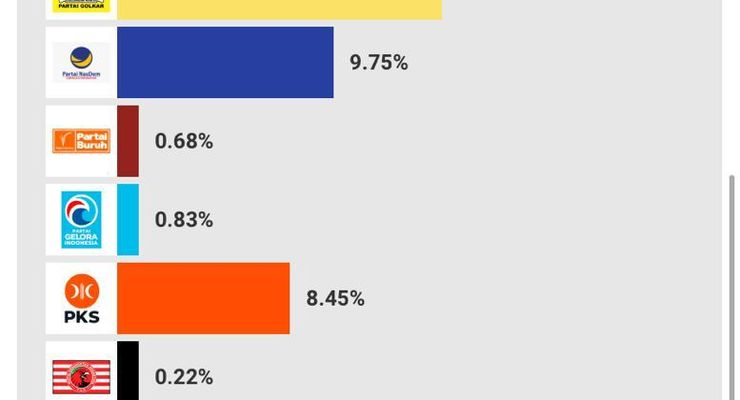 "Quick Count" Litbang Kompas Pileg 2024 Data 94 Persen: PDI-P Unggul, Disusul Golkar dan Gerindra