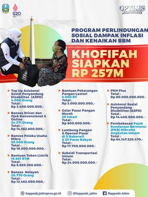 Pemerintah Provinsi (Pemprov) Jawa Timur (Jatim) meluncurkan program perlindungan sosial dampak inflasi dan kenaikan bahan bakar minyak (BBM) dengan membuat skema pembiayaan sebesar Rp 257 Miliar. Anggaran tersebut tersebar dalam banyak program.
