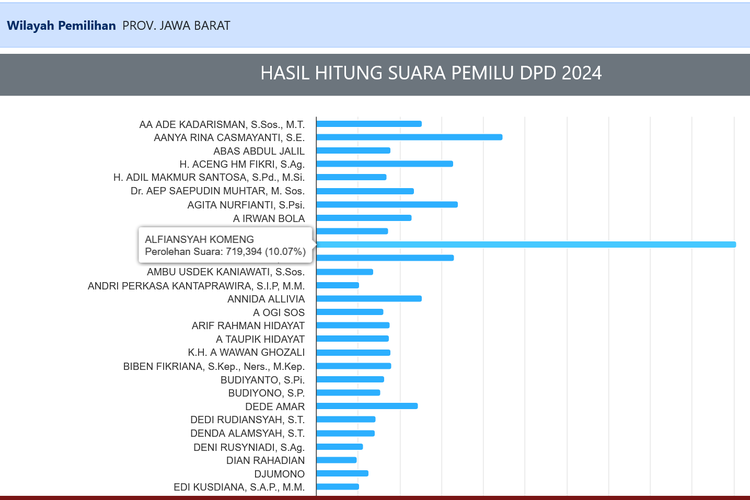 Perolehan suara sementara pelawak Komeng berdasarkan hitung suara (real count) Komisi Pemilihan Umum pada Jumat (16/2/2024) pukul 12.00 WIB.