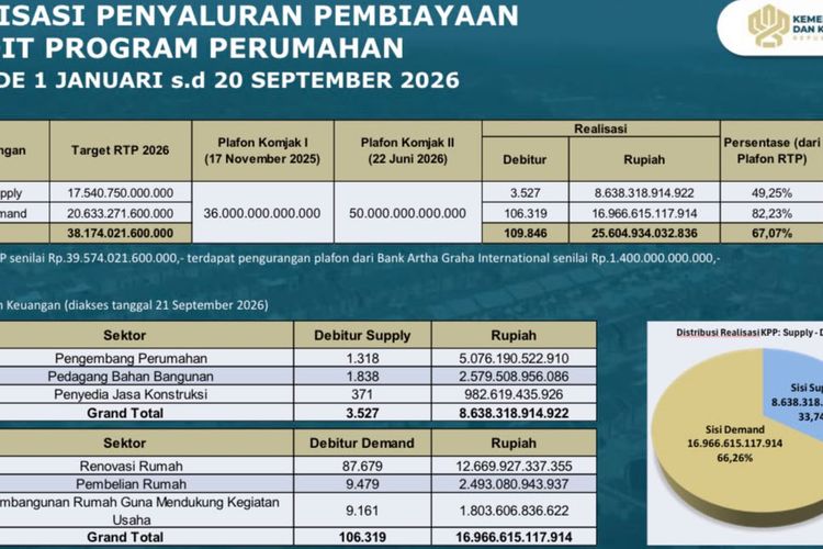 Klaim Data Capaian KPP Kemen PKP Dinilai Kacaukan Target Backlog Rumah