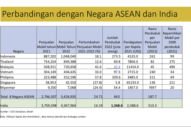 Rasio kepemilikan mobil di ASEAN