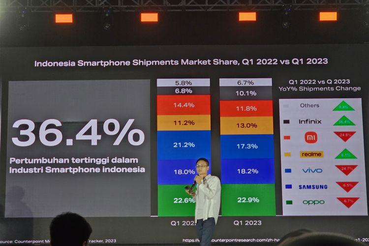 Country Manager Infinix Indonesia, Jackie Chen mengungkapkan bahwa Infinix berhasil mencetak pertumbuhan market share dan shipment pada kuartal I-2023.