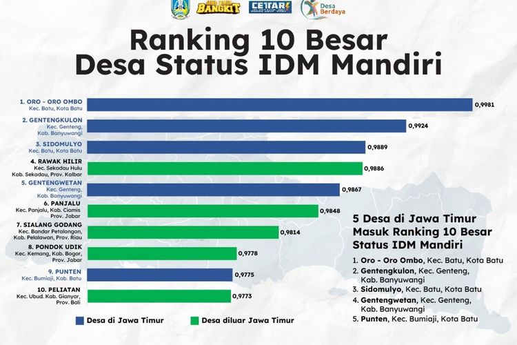 Grafik Data Kondisi Desa di Jatim Dengan Status Desa Maju dan Mandiri, (21/08/2021)