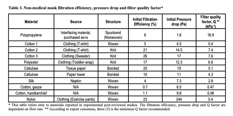 Jenis bahan masker kain dan tingkat filtrasinya