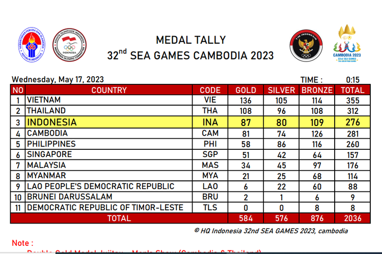 Foto : Klasemen Akhir SEA Games 2023: Indonesia Ketiga, Vietnam Juara ...