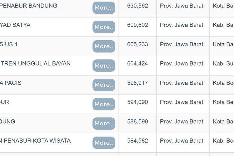 Daftar SMA terbaik di Jawa Barat berdasarkan nilai rerata UTBK 2022.