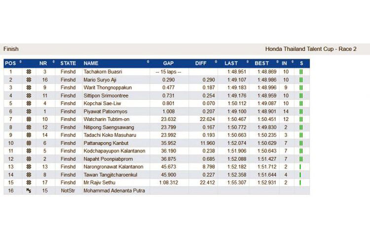 Hasil balapan kedua Honda Thailand Talent Cup yang digelar di Chang International Circuit, Buriram, Thailand, Minggu (3/12/2017).