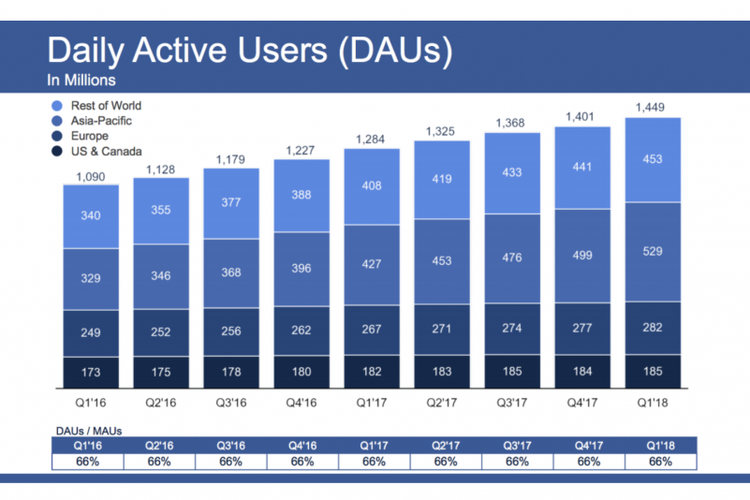 Daily Active User (DAU) Facebook kuartal pertama (Q1) 2018.
