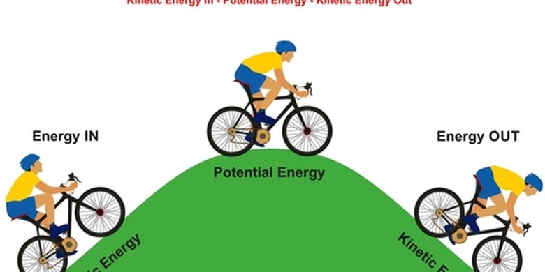Energi didefinisikan sebagai kemampuan untuk