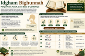 Idgham Bighunnah: Pengertian, Huruf, Cara Baca & Contohnya