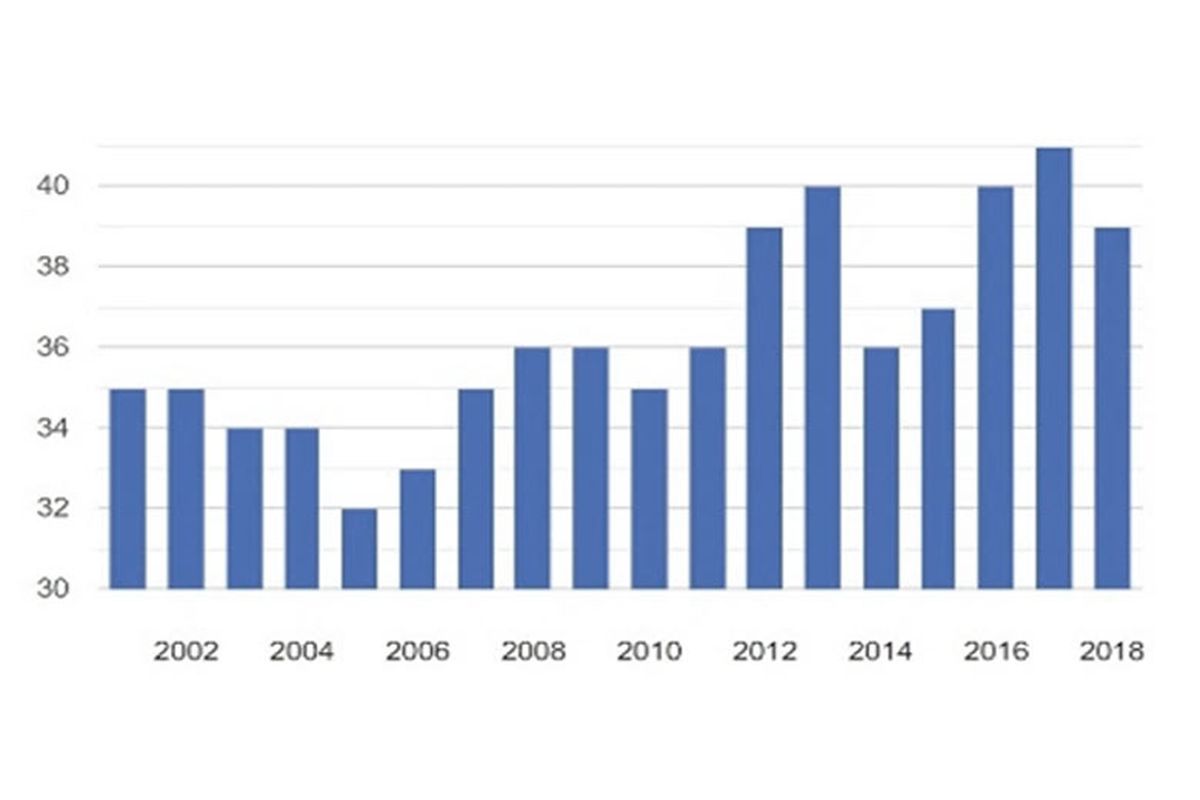 Grafik penanganan kasus korupsi di China 