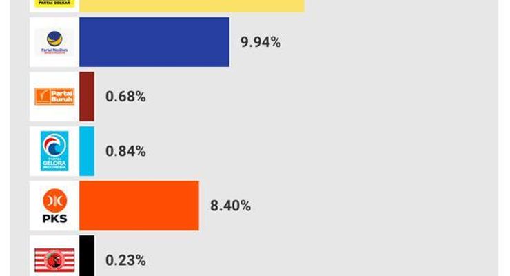 &ldquo;Quick Count&rdquo; Litbang Kompas Data 99 Persen: 8 Parpol Masuk ke DPR