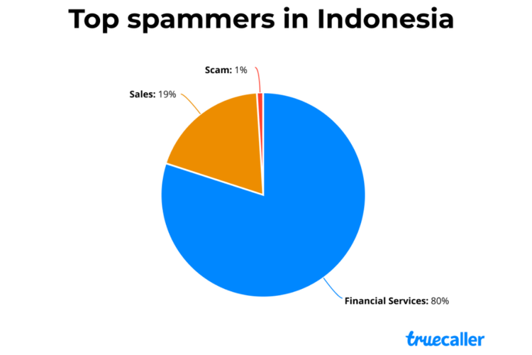 Telepon spam di Indonesia paling banyak berasal dari layanan keuangan.