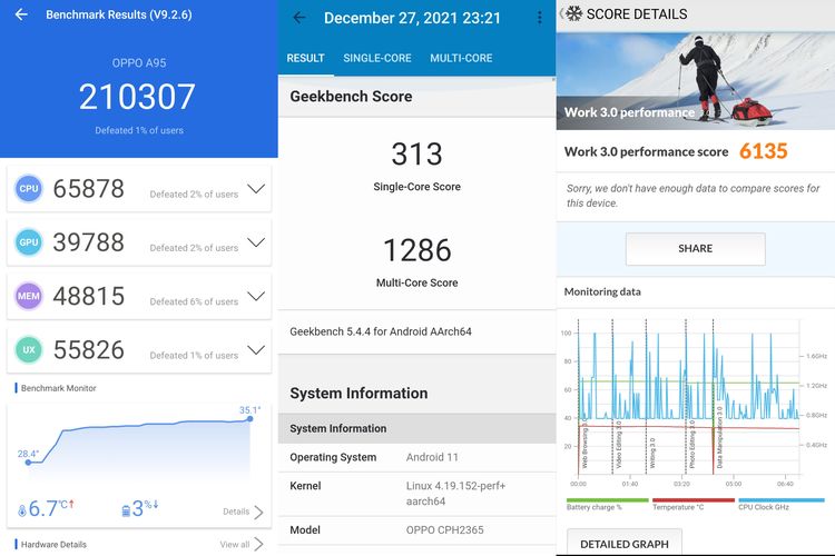 Ilustrasi benchmark AnTuTu (kiri), Geekbench (tengah), dan PCMark (kanan) untuk Oppo A95.