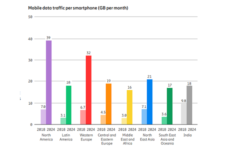 Grafik konsumsi data di beberapa negara menurut laporan Ericsson Monility Reports bulan Juni 2019