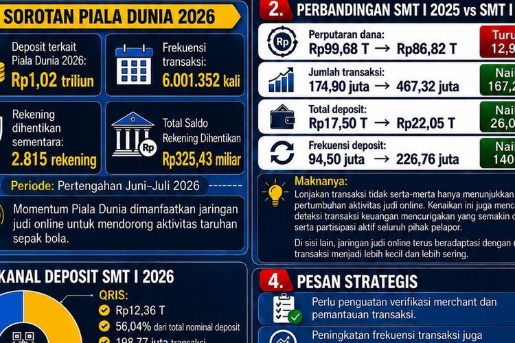 Perputaran Uang Judi Online Tembus Rp 86,8 Triliun, PPATK: Modus Pelaku Makin Canggih