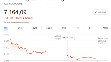 IHSG Ditutup Melemah ke Level 7.164, Hampir Semua Sektor Terkoreksi